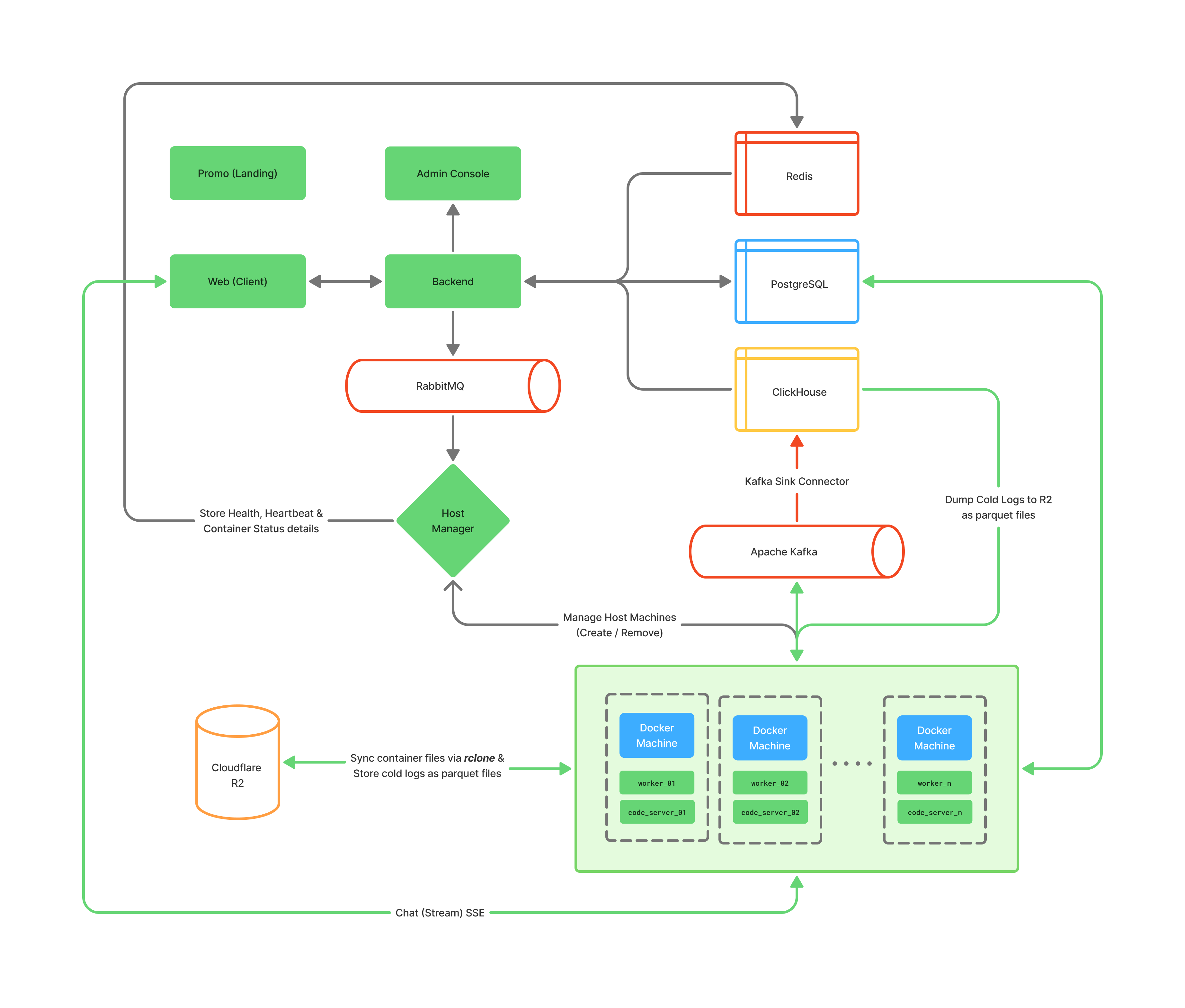 Zentro AI system architecture diagram showing microservices including PostgreSQL database, ClickHouse analytics, Redis cache, RabbitMQ and Kafka message queues, Docker containers, and API gateway